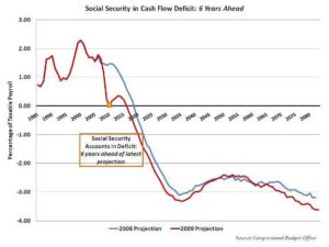 Social Security deficits are growing faster than expected.